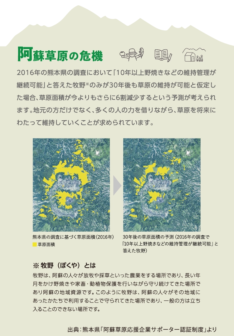 2016年の熊本県の調査において「10年以上野焼きなどの維持管理が継続可能」と答えた牧野※のみが30年後も草原の維持が可能と仮定した場合、草原面積が今よりもさらに6割減少するという予測が考えられます。地元の方だけでなく、多くの人の力を借りながら、草原を将来にわたって維持していくことが求められています。